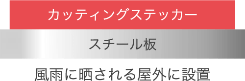 図：6510蛍光シート耐光性実験