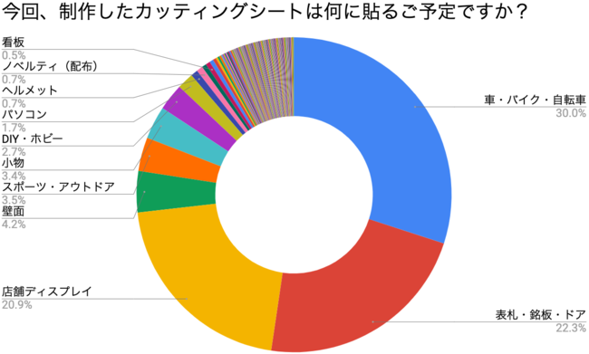 株式会社フルット、DIYでのカッティングシート利用経験者に対する調査実施