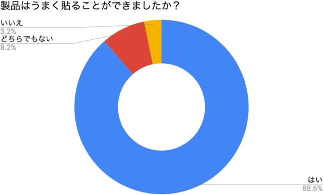 株式会社フルット、DIYでのカッティングシート利用経験者に対する調査実施