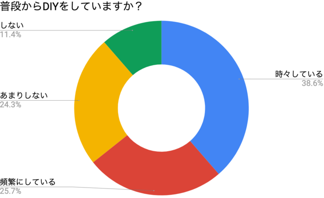 株式会社フルット、DIYでのカッティングシート利用経験者に対する調査実施