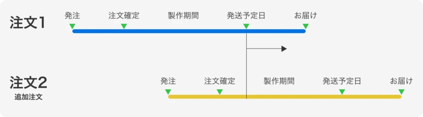 制作進行中に同じ画像データで入稿すればトレース代はかかりませんか？
