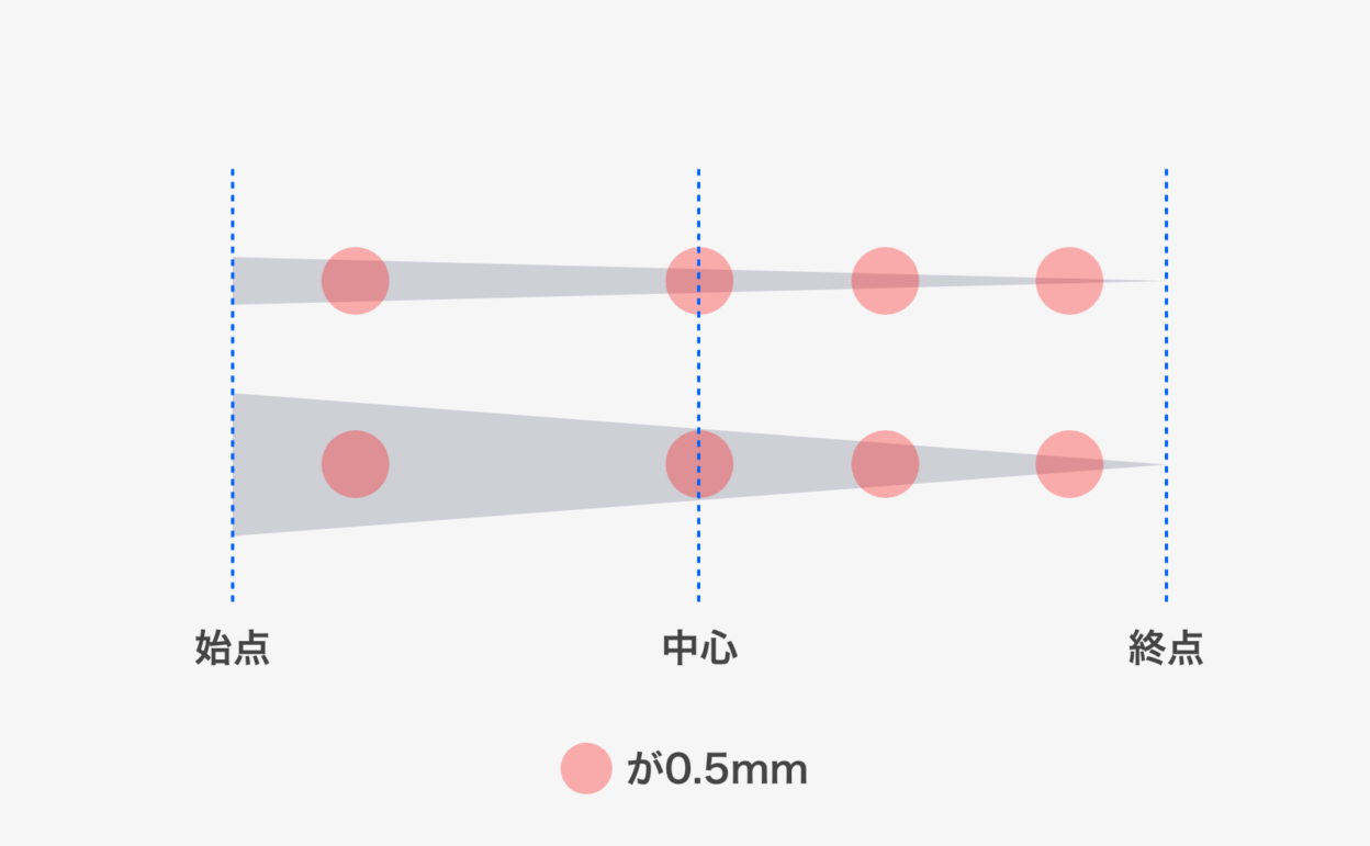 先細り箇所の0.5mm