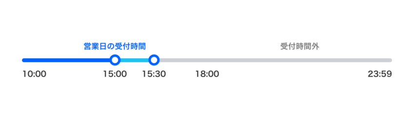 特急製作プラン