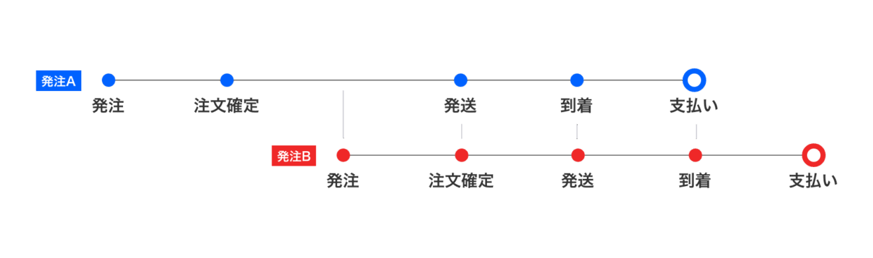初回お支払いでできない操作